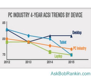 ACSI 4-year satisfaction trend