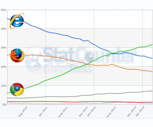 Browser Market Share March 2013