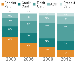 paper checks are declining in favor of electronic payment