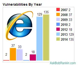 IE Browser Vulnerabilities