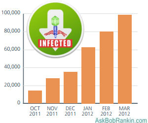 Malware Infections 2012