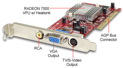 Radeon 7000 video card with composite and s-video ports