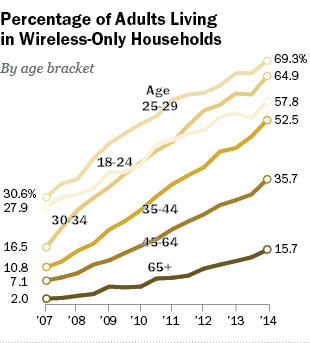wireless only households