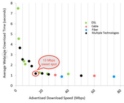 Average web page download times