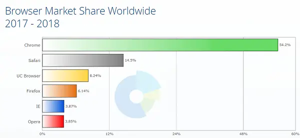 Browser market share - Jan 2018