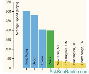 Download Speeds by City