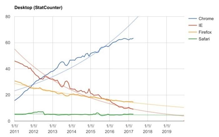 Firefox trending downwards