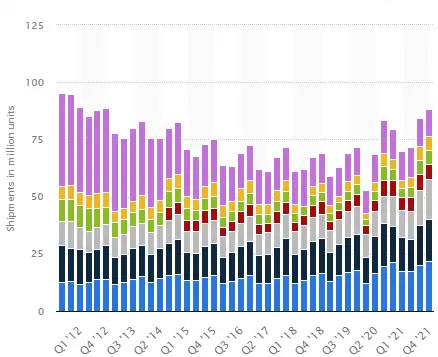 Global PC shipments