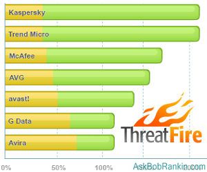 PCTools ThreatFire