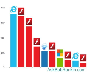 top cyber vulnerabilities